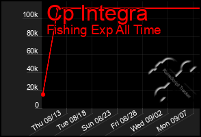 Total Graph of Cp Integra