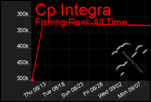 Total Graph of Cp Integra