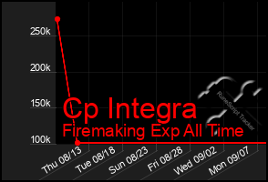 Total Graph of Cp Integra