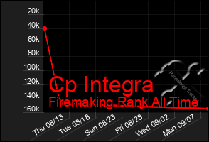 Total Graph of Cp Integra