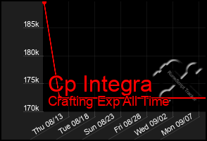 Total Graph of Cp Integra