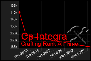 Total Graph of Cp Integra