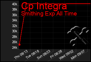 Total Graph of Cp Integra