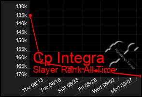 Total Graph of Cp Integra