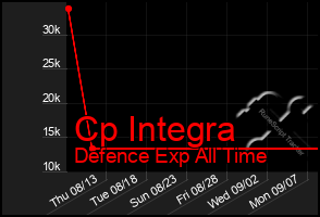 Total Graph of Cp Integra