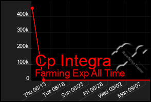 Total Graph of Cp Integra