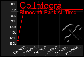 Total Graph of Cp Integra