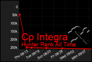 Total Graph of Cp Integra