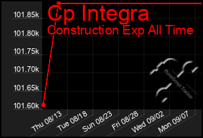 Total Graph of Cp Integra