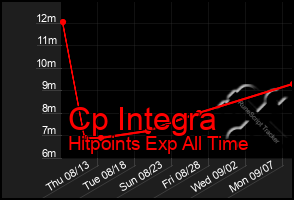 Total Graph of Cp Integra