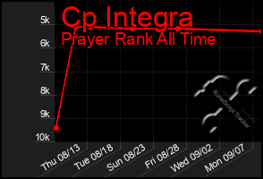 Total Graph of Cp Integra