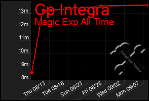 Total Graph of Cp Integra