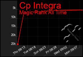 Total Graph of Cp Integra