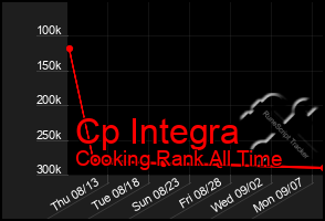 Total Graph of Cp Integra
