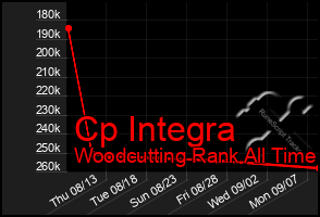 Total Graph of Cp Integra
