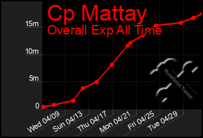 Total Graph of Cp Mattay