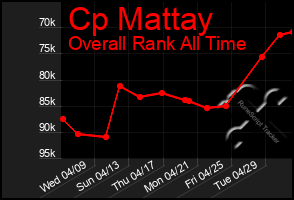 Total Graph of Cp Mattay