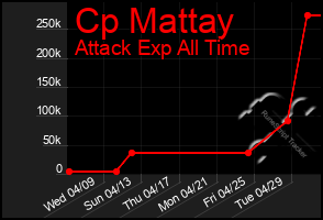 Total Graph of Cp Mattay