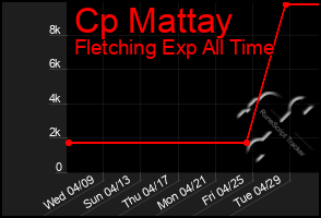 Total Graph of Cp Mattay