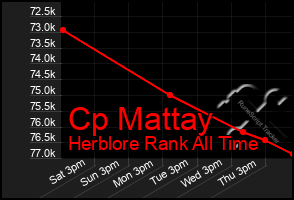 Total Graph of Cp Mattay