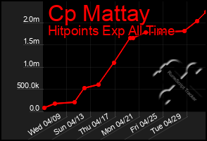 Total Graph of Cp Mattay