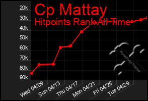 Total Graph of Cp Mattay
