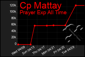 Total Graph of Cp Mattay