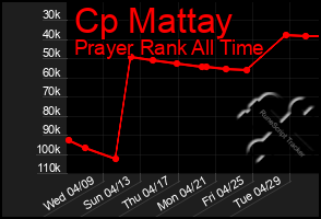 Total Graph of Cp Mattay