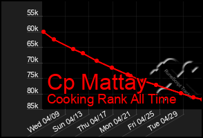 Total Graph of Cp Mattay