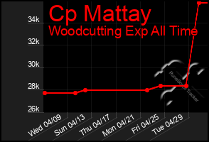 Total Graph of Cp Mattay