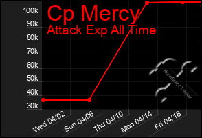 Total Graph of Cp Mercy