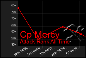 Total Graph of Cp Mercy
