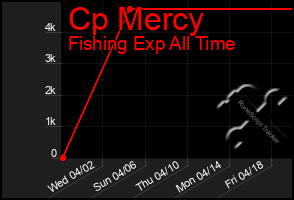 Total Graph of Cp Mercy