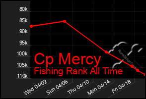 Total Graph of Cp Mercy