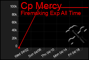 Total Graph of Cp Mercy