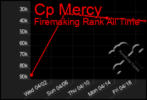 Total Graph of Cp Mercy