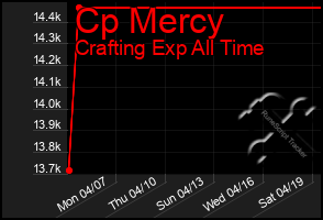 Total Graph of Cp Mercy