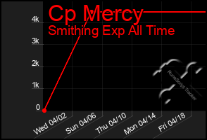 Total Graph of Cp Mercy