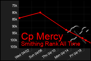 Total Graph of Cp Mercy