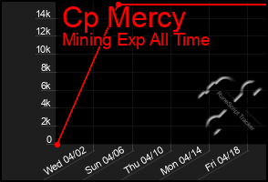 Total Graph of Cp Mercy