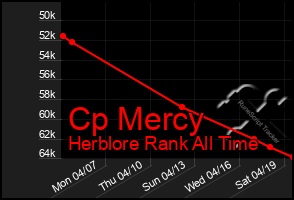 Total Graph of Cp Mercy