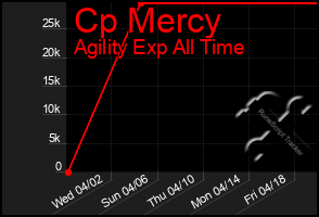Total Graph of Cp Mercy