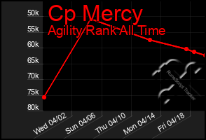Total Graph of Cp Mercy