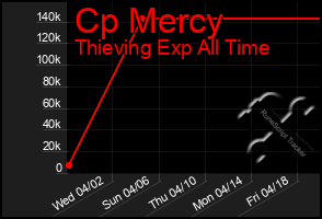Total Graph of Cp Mercy