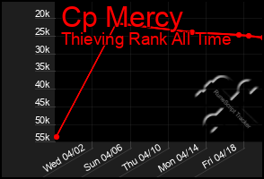 Total Graph of Cp Mercy