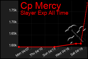 Total Graph of Cp Mercy