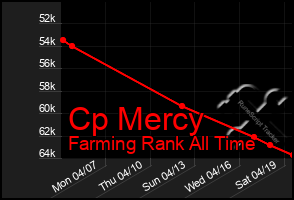 Total Graph of Cp Mercy