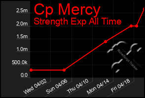 Total Graph of Cp Mercy