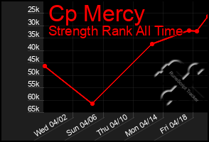 Total Graph of Cp Mercy