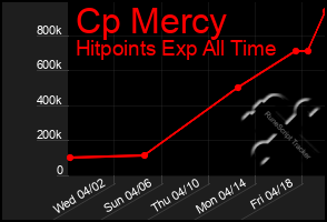 Total Graph of Cp Mercy